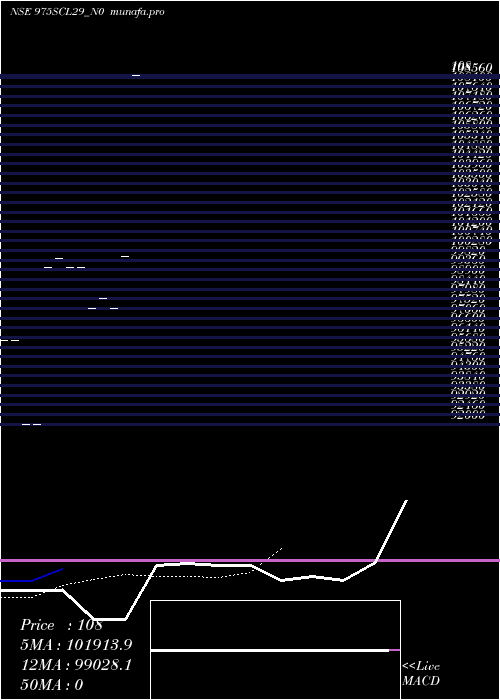  Daily chart Scl9