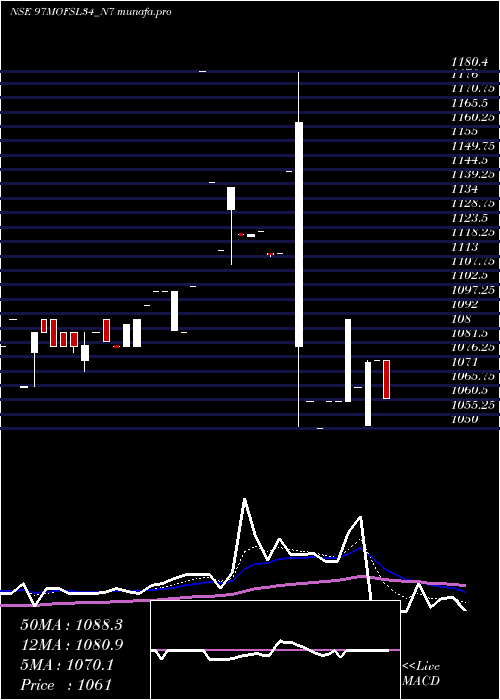 Daily chart SecRe