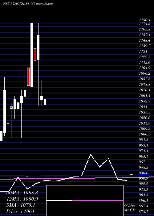 monthly chart SecRe