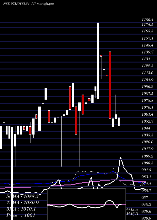 weekly chart SecRe