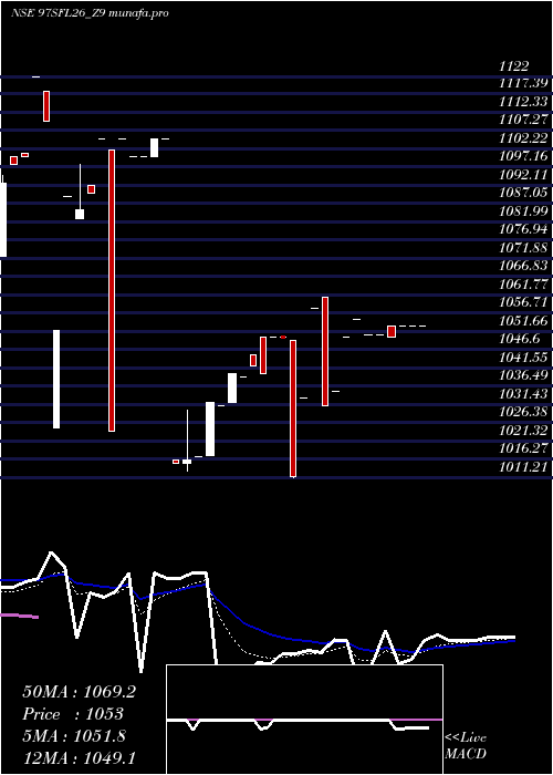  Daily chart SecRed