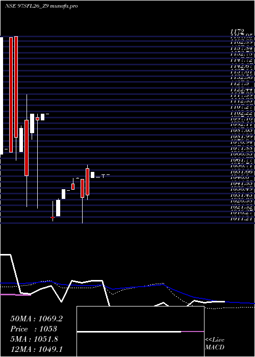  weekly chart SecRed