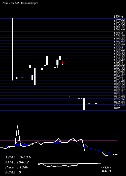  Daily chart SecRed