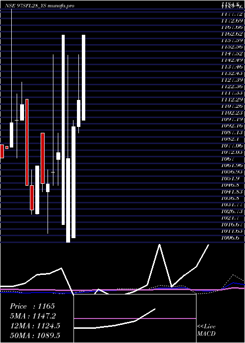  monthly chart SecRed