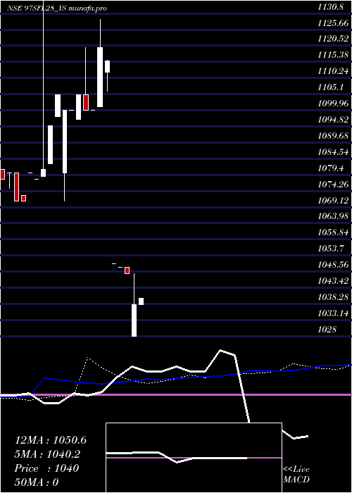  weekly chart SecRed