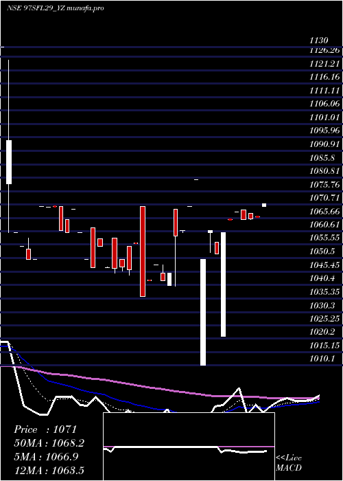Daily chart SecRed