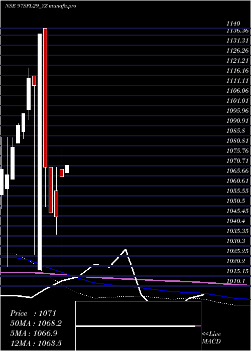 monthly chart SecRed