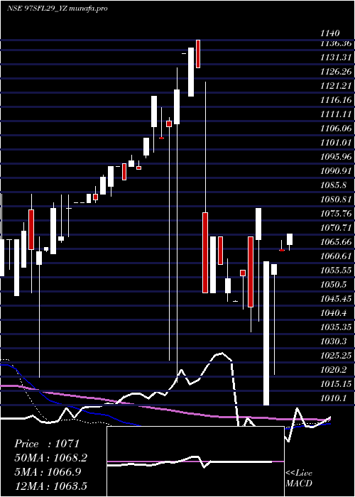 weekly chart SecRed
