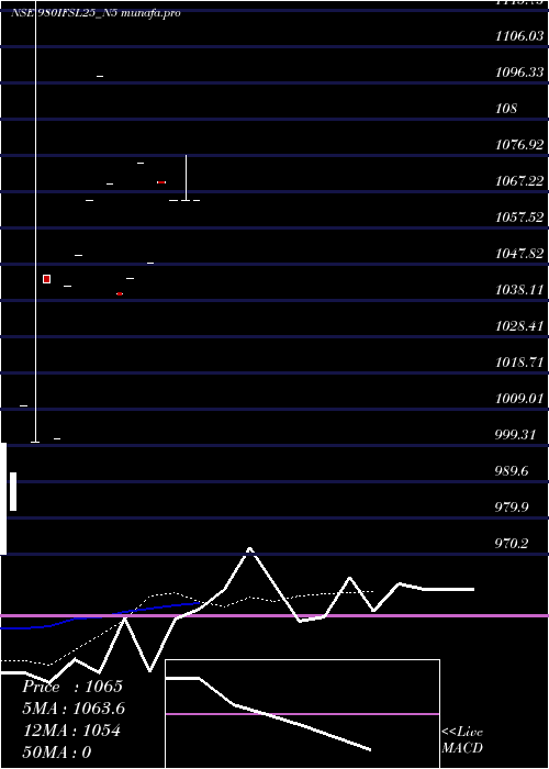  Daily chart SecRe