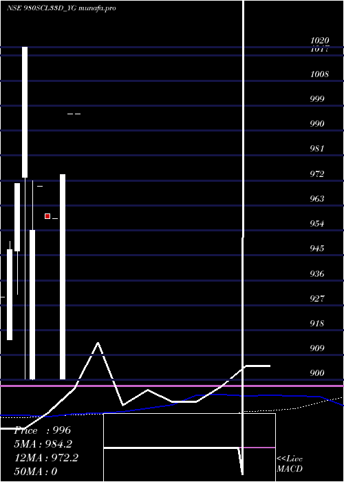  monthly chart SecRe
