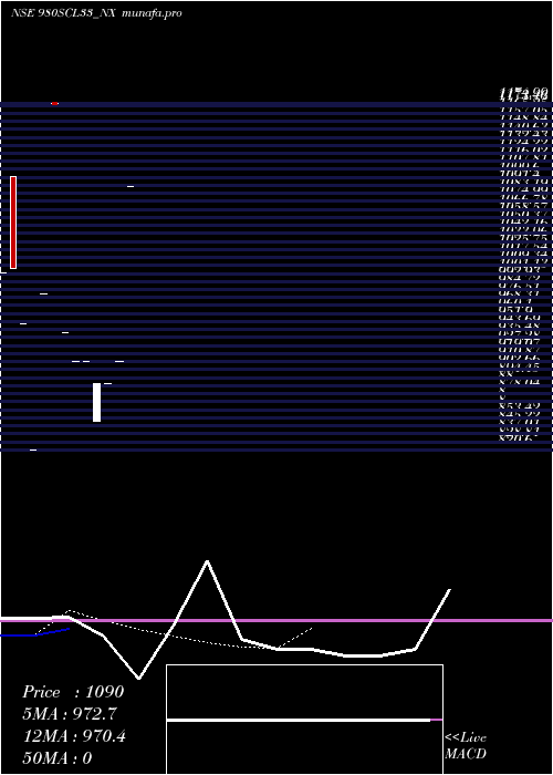 Daily chart SecRe