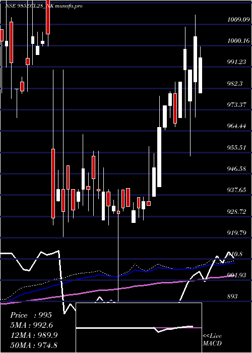  weekly chart SecRed