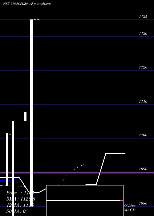  Daily chart SecRe