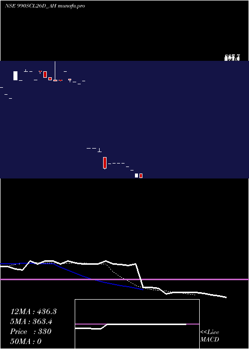 Daily chart SecRe