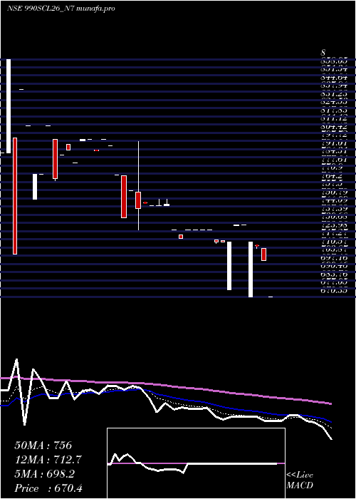  Daily chart SecRe