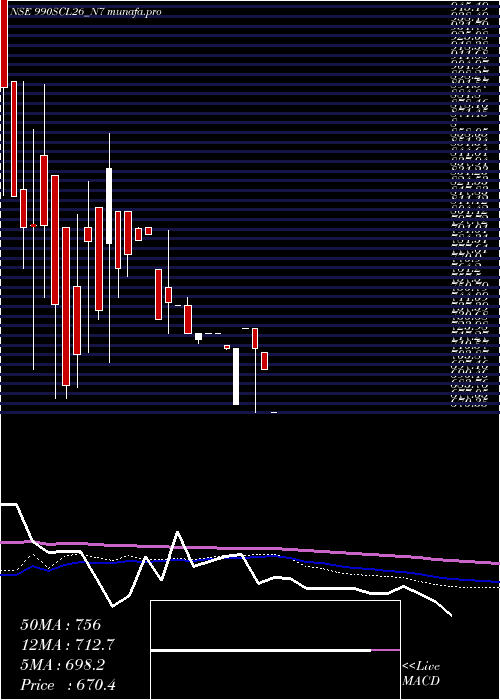  weekly chart SecRe