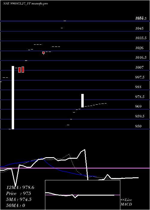 Daily chart SecRe