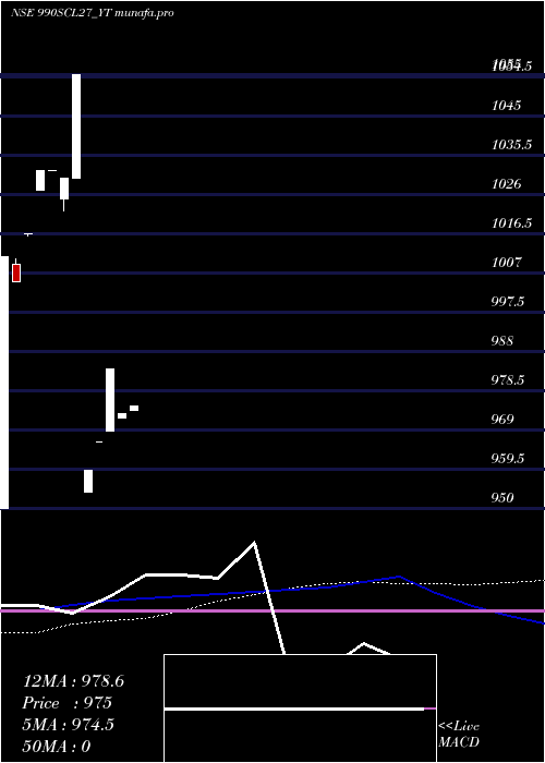 weekly chart SecRe