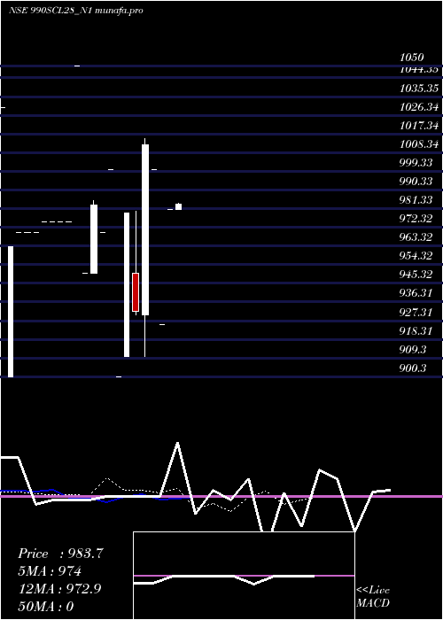Daily chart Scl9