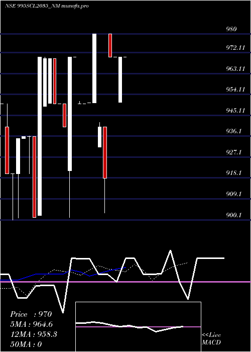  Daily chart Scl9