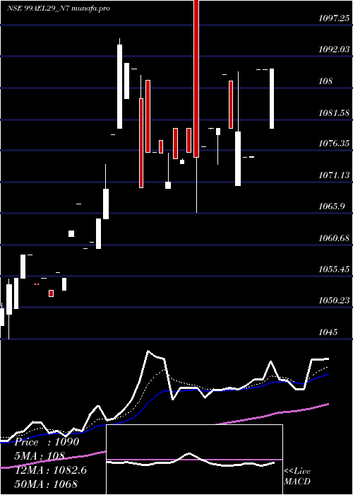  Daily chart SecRe