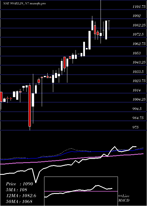  weekly chart SecRe