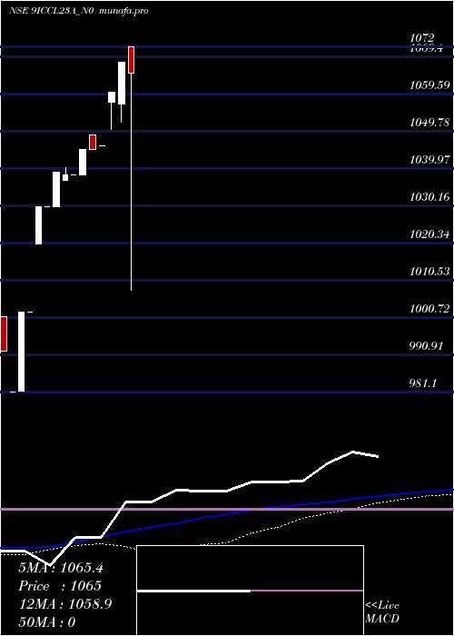  weekly chart SecRe