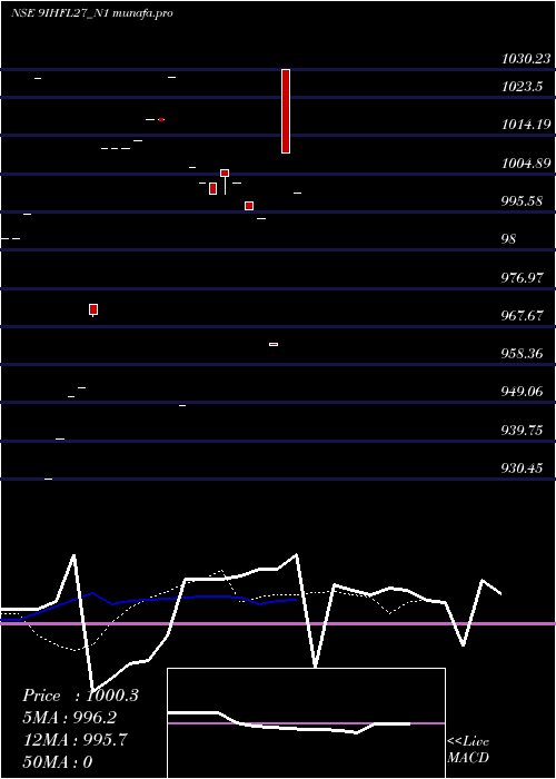  Daily chart SecRe
