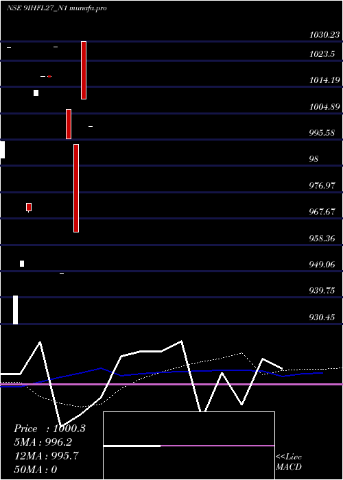  monthly chart SecRe