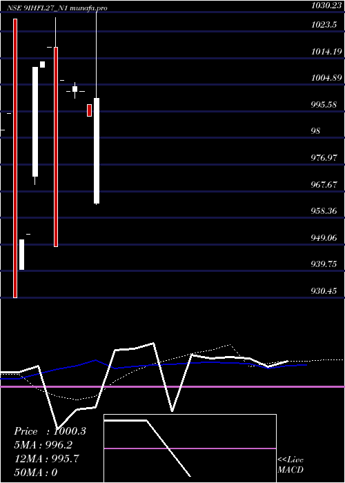  weekly chart SecRe