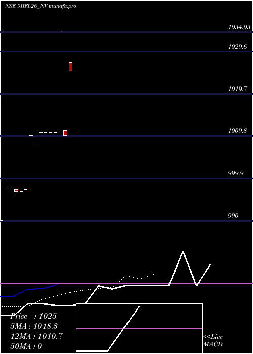  Daily chart Iifl9
