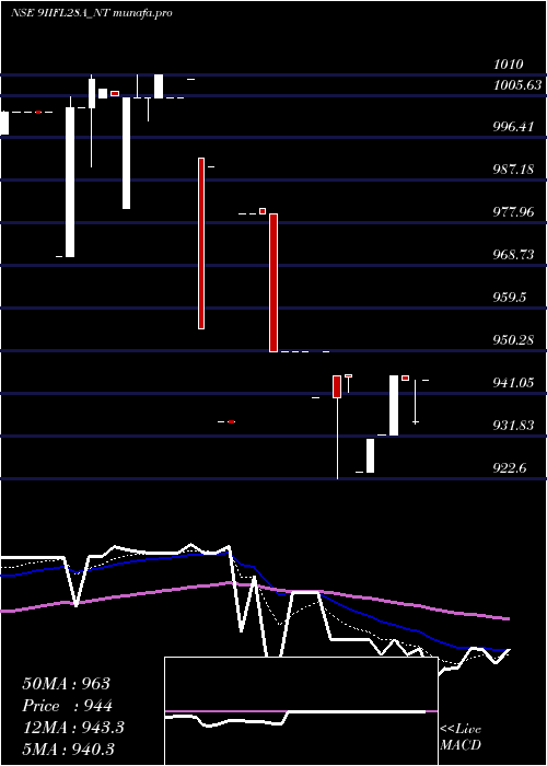  Daily chart SecRe