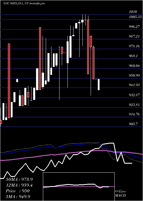  weekly chart SecRe