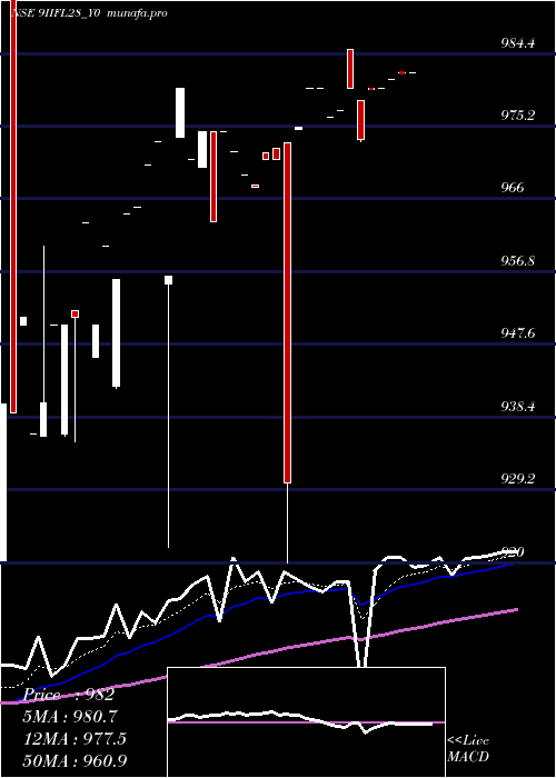  Daily chart SecRe