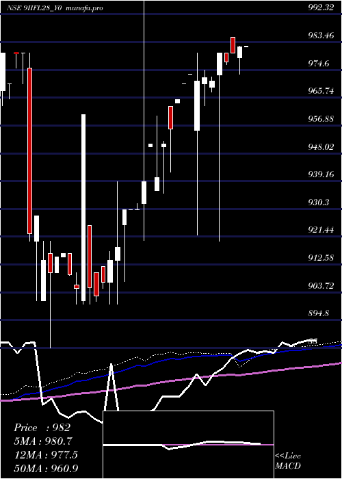  weekly chart SecRe