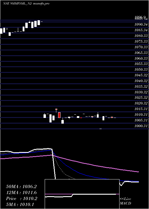 Daily chart 900