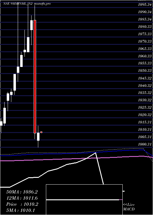 monthly chart 900
