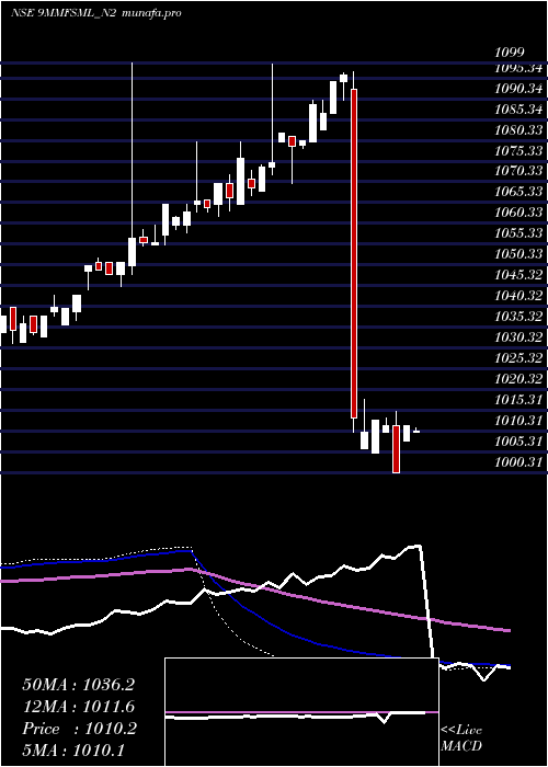 weekly chart 900