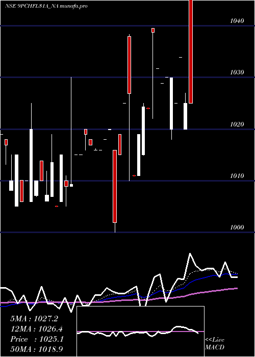  Daily chart SecRe