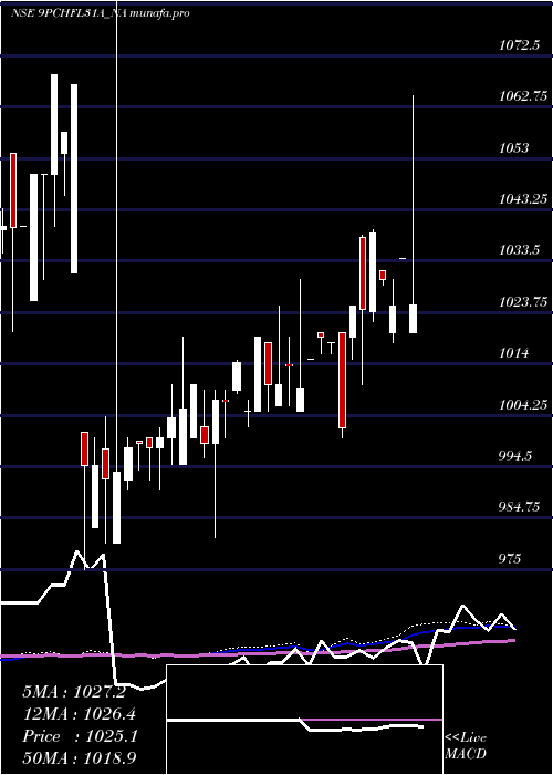  weekly chart SecRe