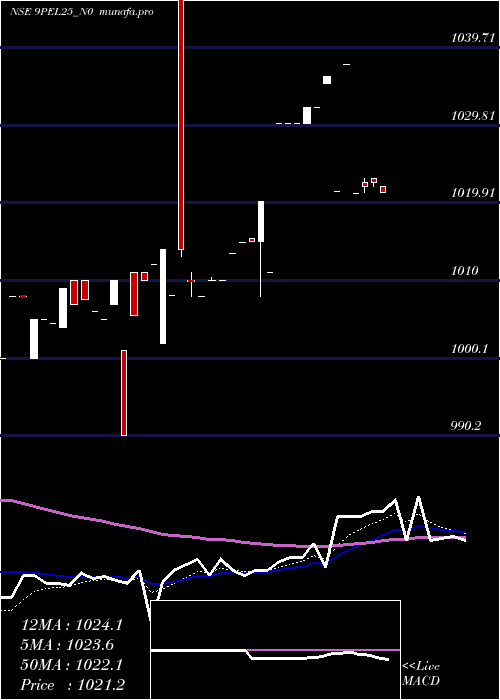 Daily chart SecRe