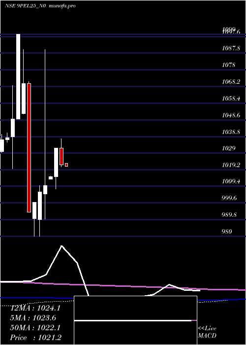 monthly chart SecRe