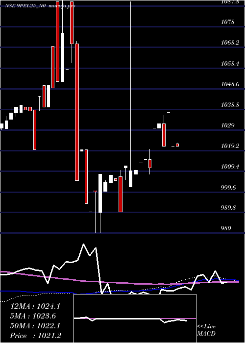 weekly chart SecRe