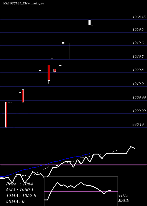  Daily chart SecRe