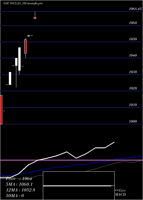  weekly chart SecRe