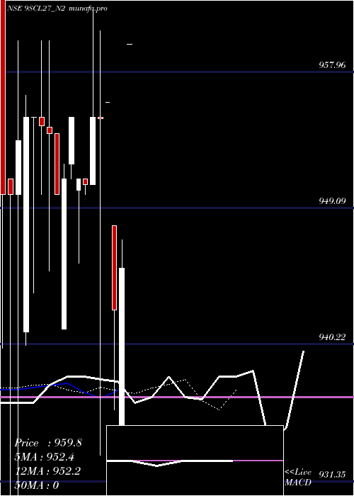 Daily chart Scl9