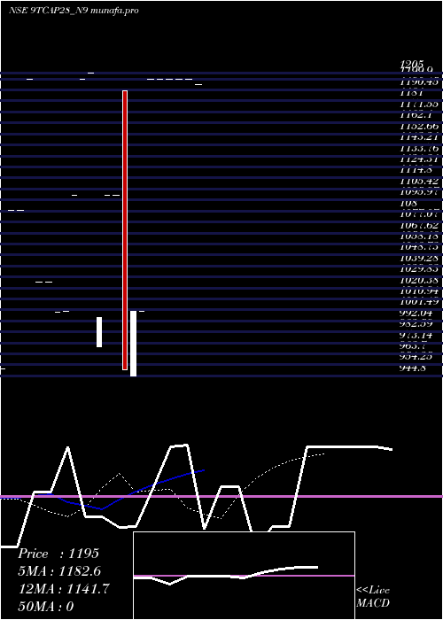  Daily chart Unserencd900