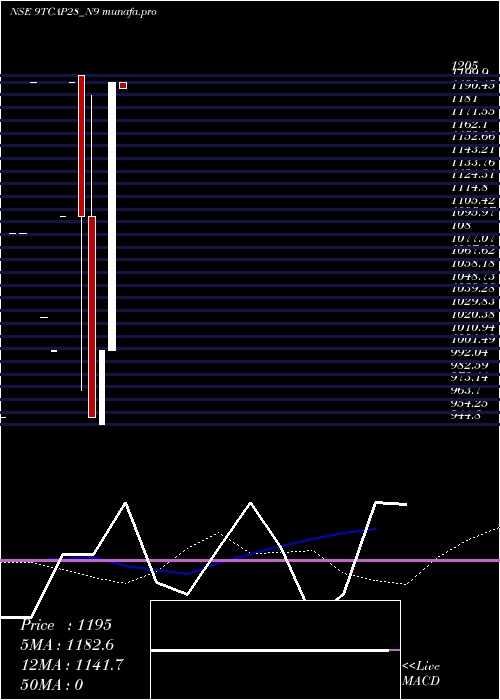  monthly chart Unserencd900