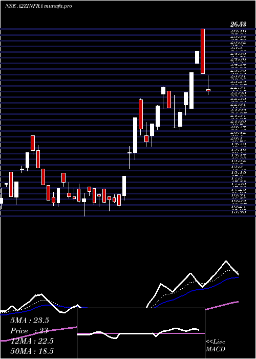  Daily chart A2zInfra