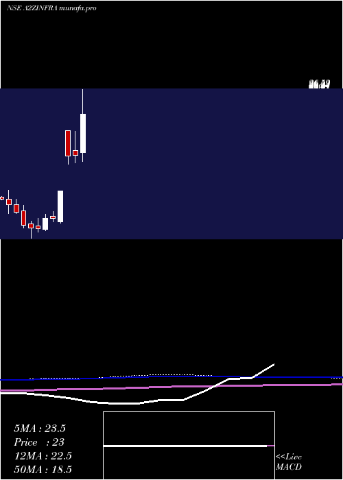  monthly chart A2zInfra